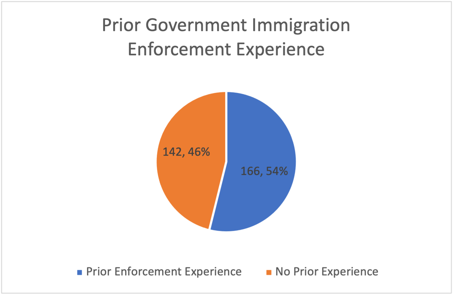 Prior Government Immigration Enforcement Experience