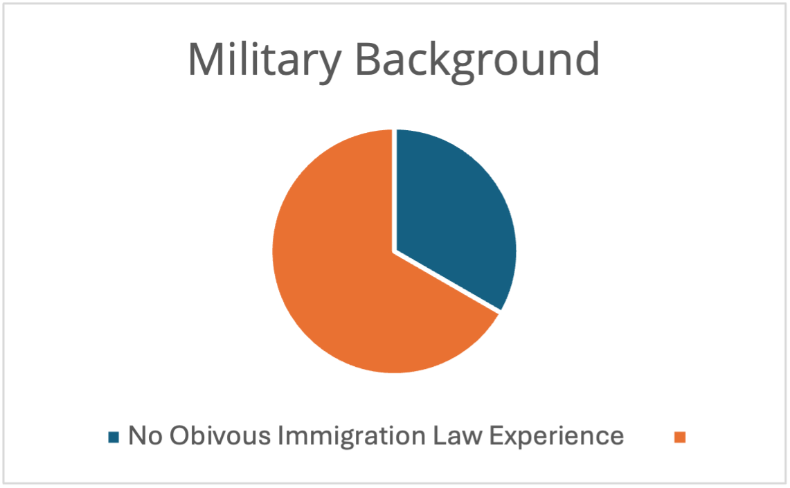 Military Background