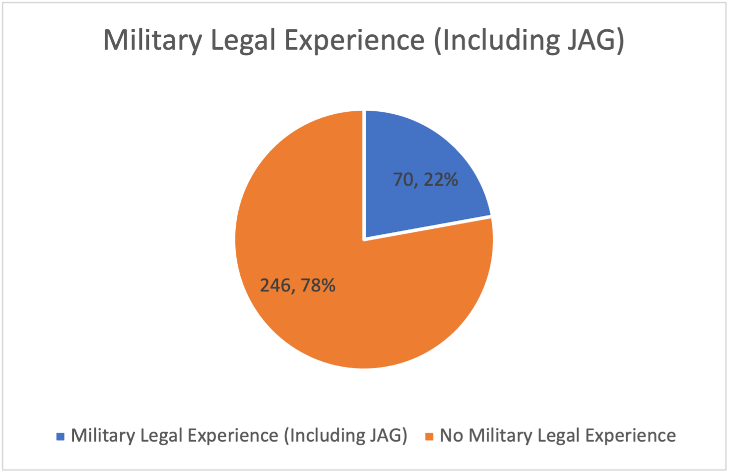 Military Legal Experience (Including JAG)