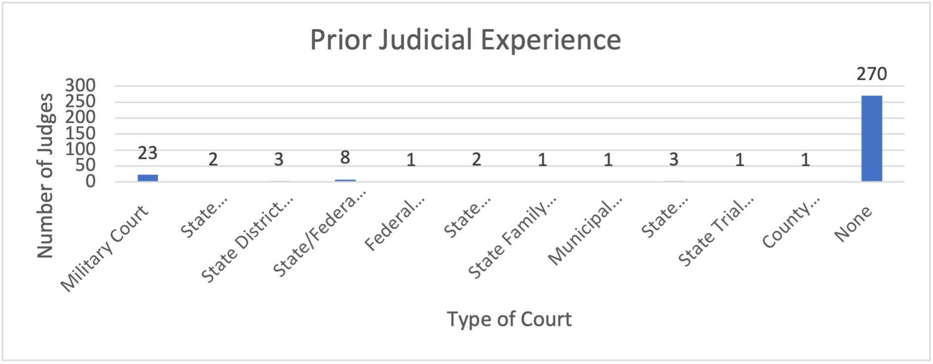 Prior Judicial Experience